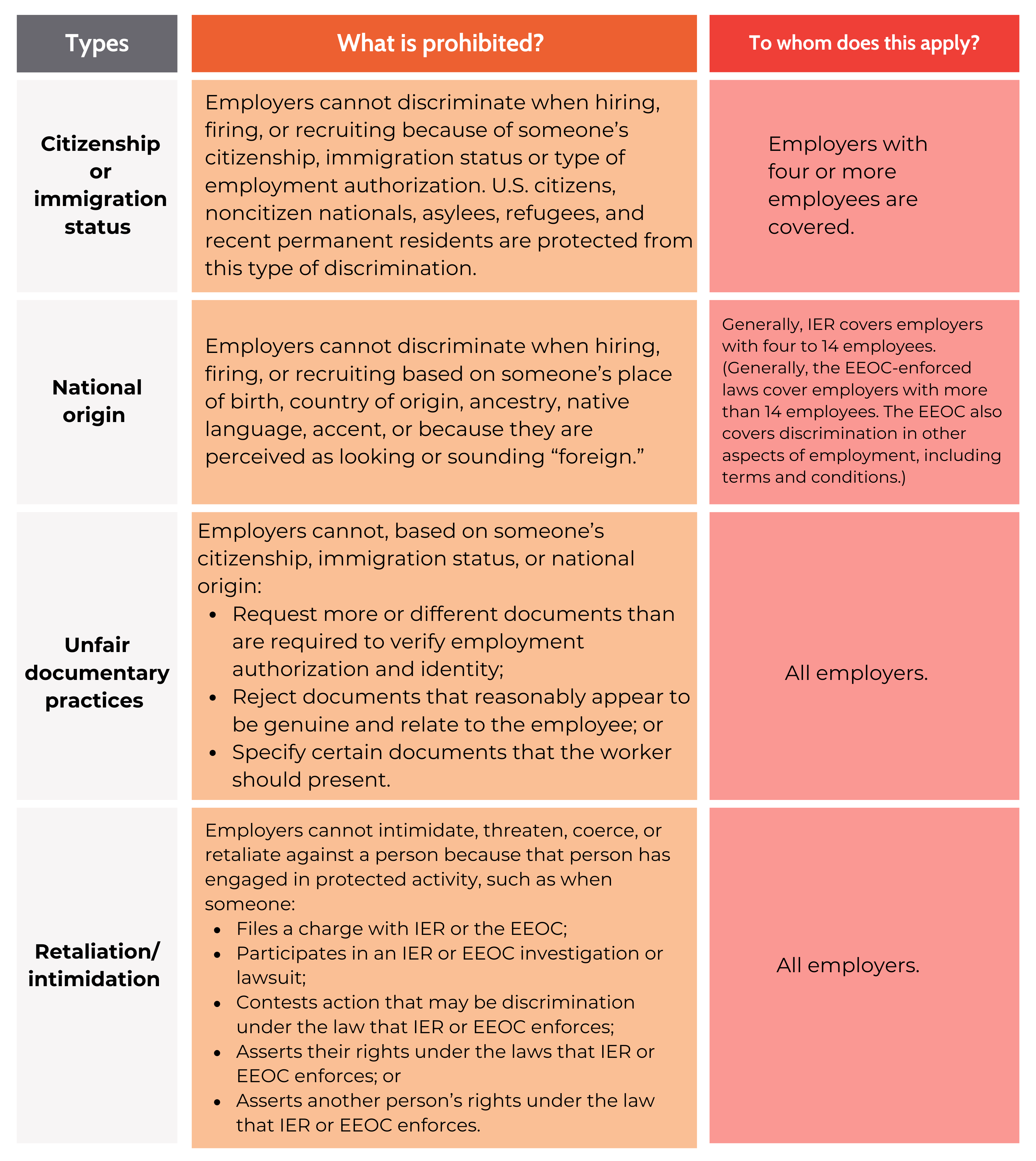 USCIS' Types of Discrimination Table