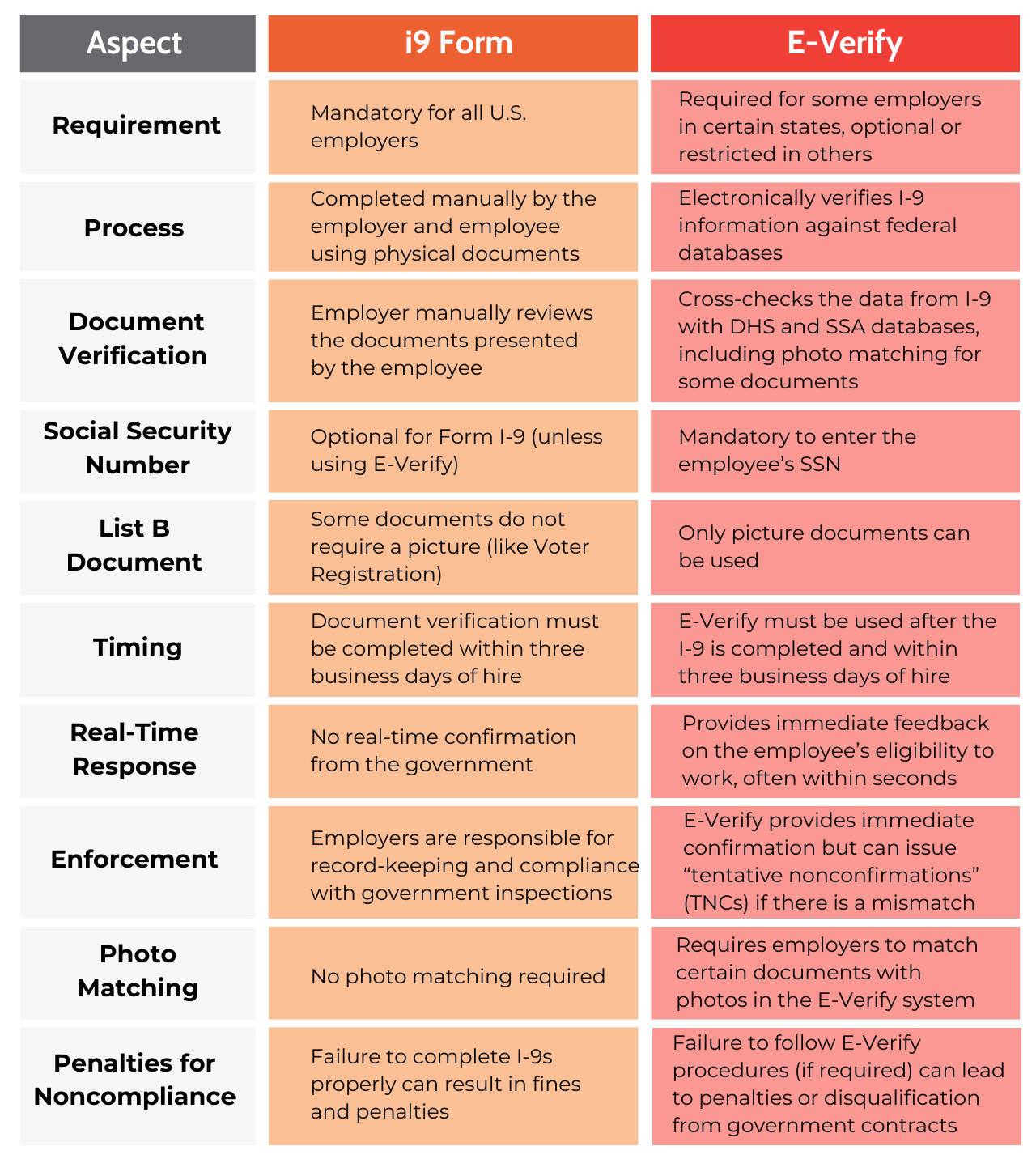 differences between i9 form and e-verify